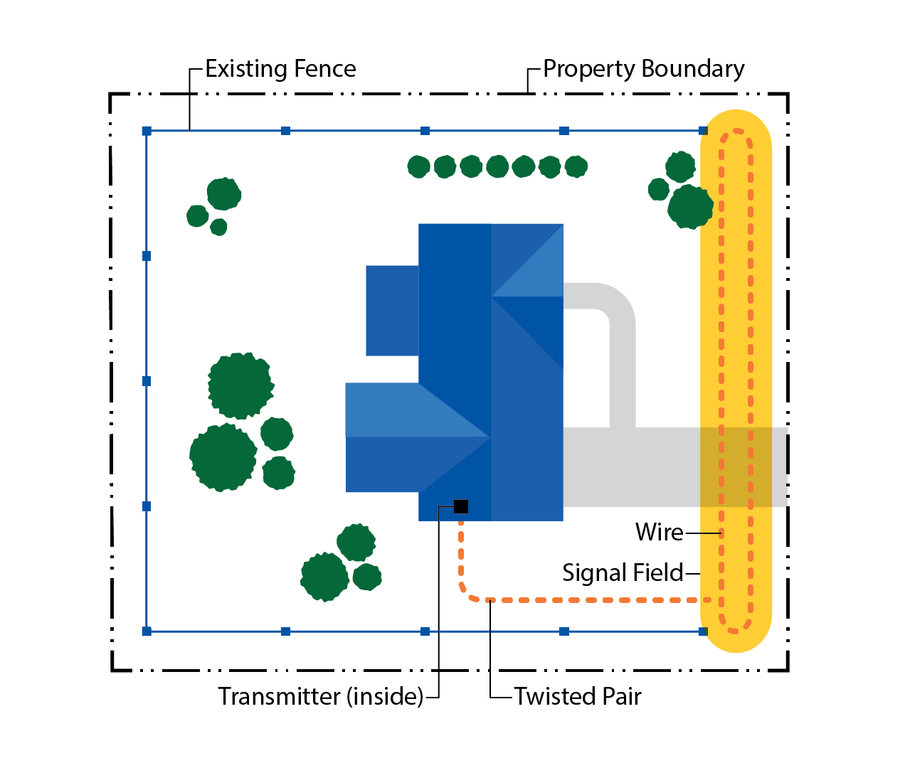 Hidden Dog Fence with Existing Fence